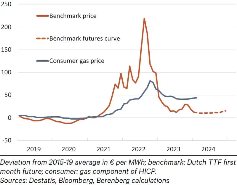 Ile kosztuje gaz na giełdzie? Zaskakujące zmiany cen w TTF