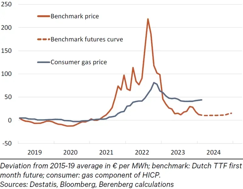 Ile kosztuje gaz na giełdzie? Zaskakujące zmiany cen w TTF