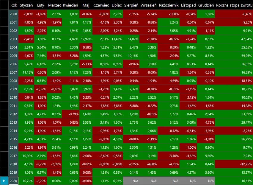 Jak stworzyć system transakcyjny do inwestowania na giełdzie bez błędów